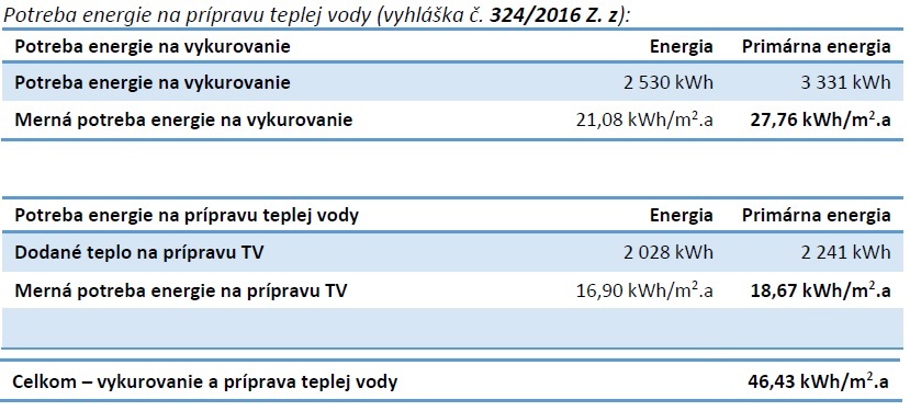 Potreba energie na prípravu teplej vody (vyhláška č. 324/2016 Z.z.)