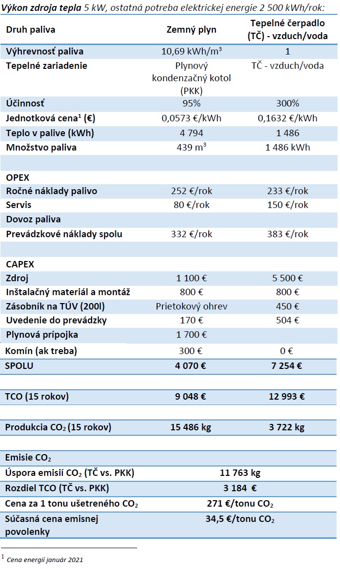 Analýza TCO pre dva rozdielne zdroje tepla pre analyzovaný rodinný dom: