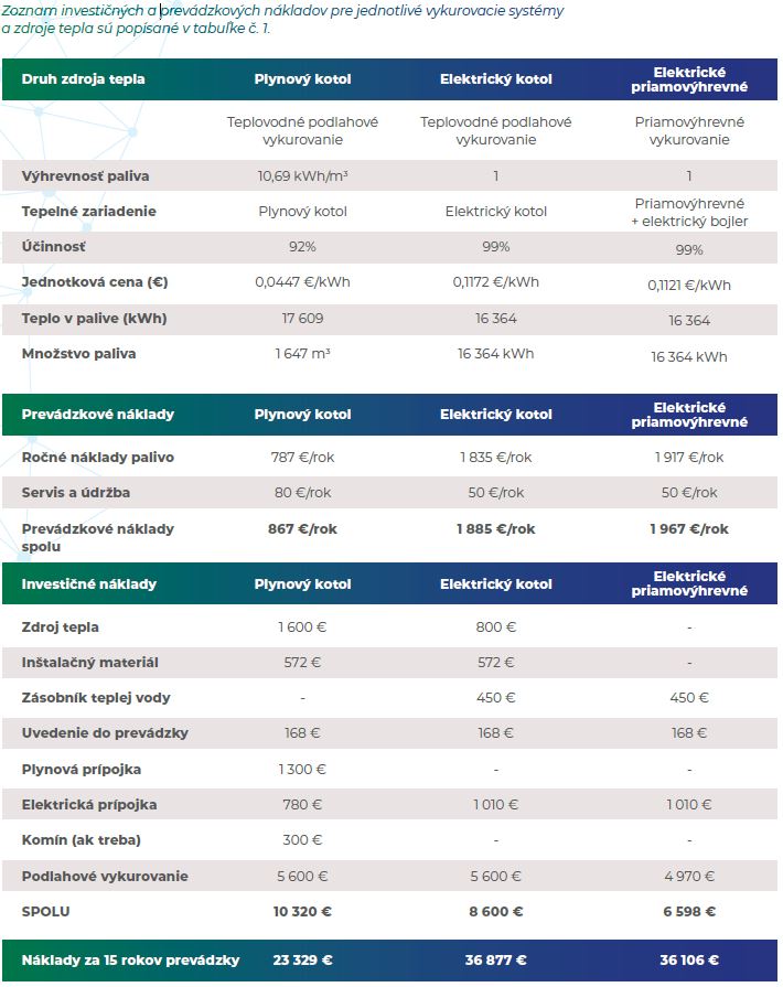 Zoznam investičných a prevádzkových nákladov pre jednotlivé vykurovacie systémy a zdroje tepla